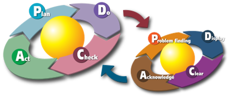 PDCA